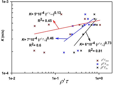 Fig. 13.() against the measuredlw) against the measured hydraulic conductivity (st aquifer (see Fig