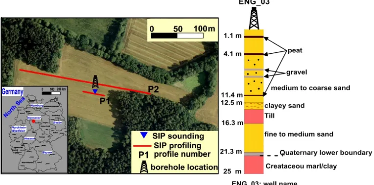 Fig. 1. (left) Location map of Schillerslage test site (Germany), available borehole, SIP field measurements and SIP profile numbers (inset map, © Google Earth map)