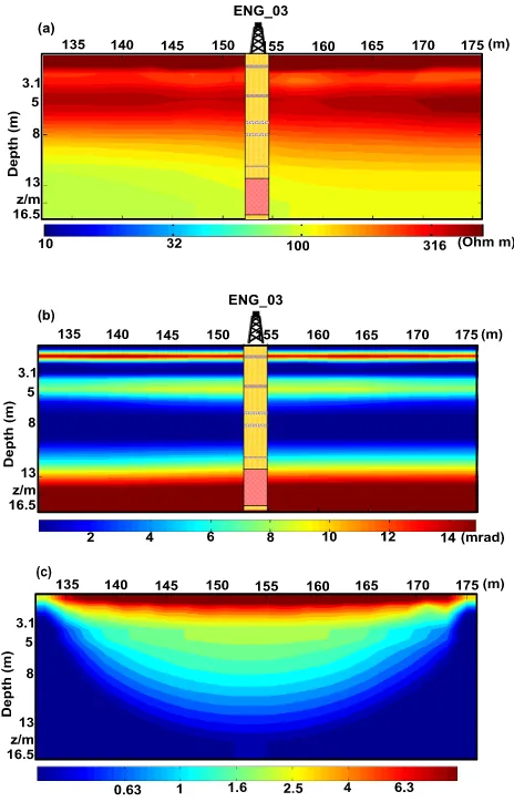 Fig. 3. The 2D IP inversion results of P1 profile (for location see Fig. 1). (a) The resistivity amplitude (|ρ|), (b) conductivity phase shift ( ) and (c) coverage section (0.625 Hz data)