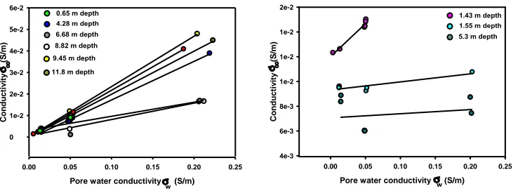 Fig. 7. High-frequency conductivity (σ∞) versus pore water conductivity for core samples at different depths.
