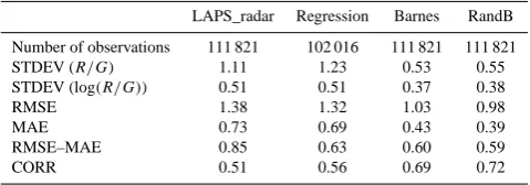 Table 1. Statistical veriﬁcation results of the different methods forthe dependent stations data set.