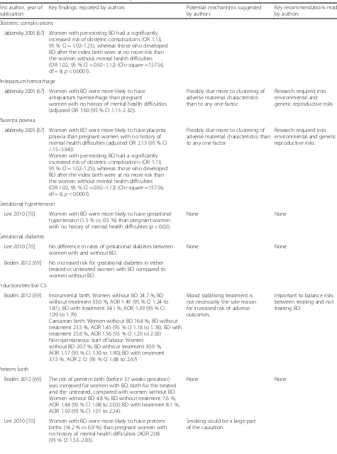 Table 5 Obstetric complications in women with bipolar disorder