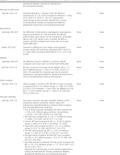 Table 6 Fetal and neonatal complications in babies of women with bipolar disorder (Continued)