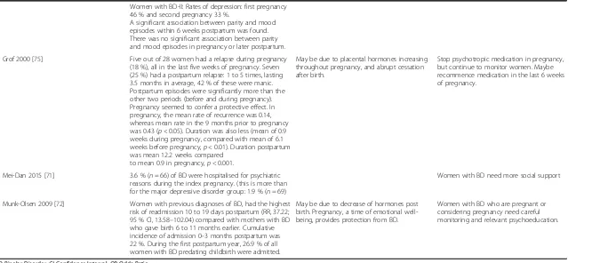 Table 4 Mood episodes in pregnancy and early postpartum period for women with bipolar disorder (Continued)
