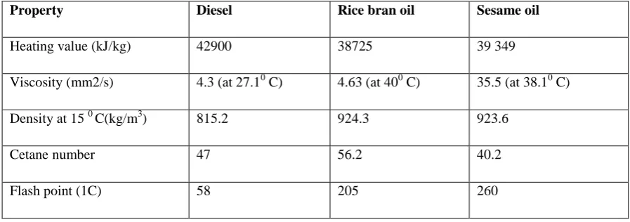 Table 1: Property of diesel rice bran and sesame oil 
