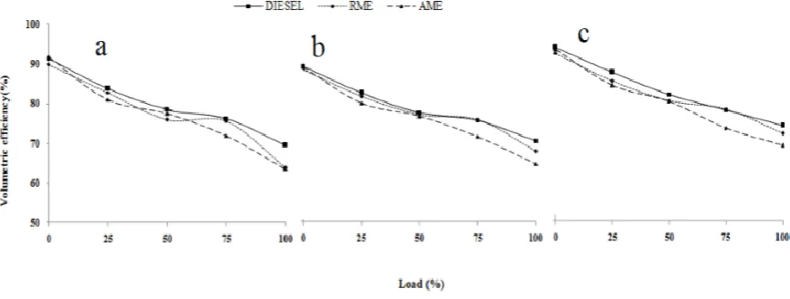 Fig. 1. (a) BTE vs. load at 20° BTDC; (b) BTE vs. load at 23° BTDC; (c) BTE vs. load at 26° 