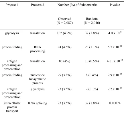 Table 1.3.  Biological processes that frequently co-occur within subnetworks. 