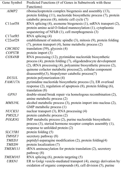 Table 1.4.  Predicted functions of poorly characterized genes based on the functions of their neighboring genes.* 