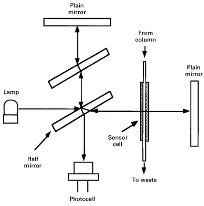 Figure 6 The original optical system used by Bakken and Stenberg in their interferometer detector.