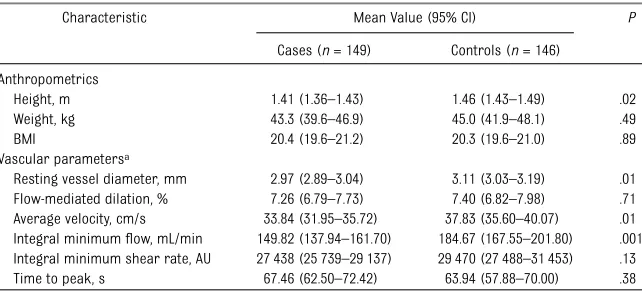TABLE 1 Anthropometric and Vascular Measures in the Study Group