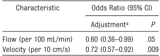 TABLE 2 Multivariable Adjustment of Each of the Parameters