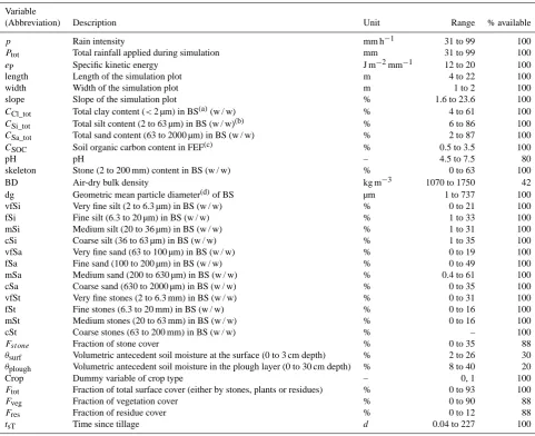 Table 1. List of rain, plot, soil and land use variables used to explain runoff hydrographs; all soil properties were determined for the ploughhorizon (approximate depth 0.3 m), if not otherwise indicated