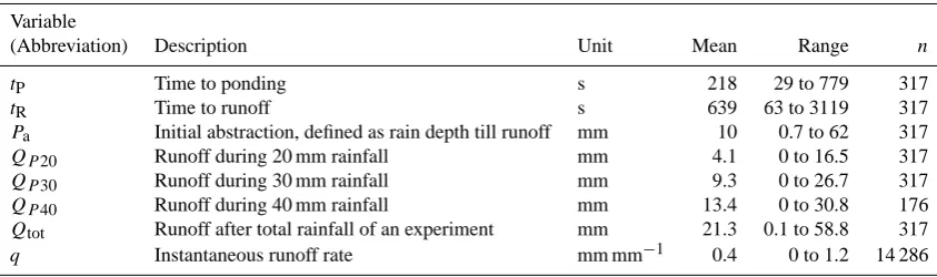 Table 2. Runoff variables from the 317 rainfall simulations used for statistical analysis and model development; the number of available datan varies according to the availability of the dependent variable.