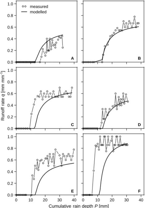 Fig. 2. Examples of instantaneous runoff rates during six events indifferent months and years on one plot kept under seedbed condi-tions