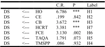 Table 4. Statistical Results of Hypothesis Testing  