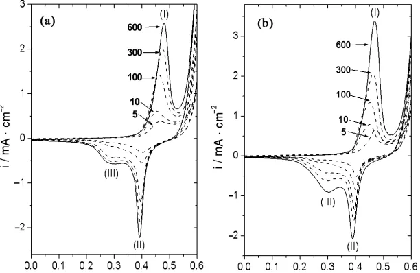 Figure 2. Evolution of the cyclic voltammetric response with the number of cv cycles at: a) Ni and b) Ni-Cr electrodes in 0.10 M NaOH