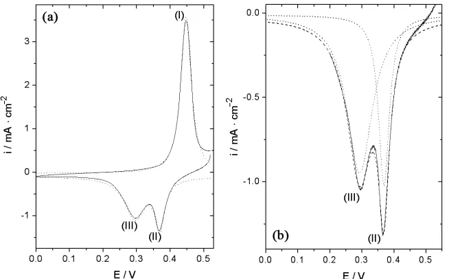 Figure 3. (a) Lorentzian fits of the anodic and cathodic traces obtained after 600 cvcvperimental current ( cycles