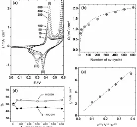 Figure 415). Finally, the cathodic inverting potential was changed 