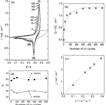 Figure 5. (a) β-NiOOH growth at Ni electrodes in 0.10 M NaOH; (b) Evolution of peak I charge with the number of cv cycles