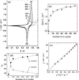 Figure 7. (a) βscans; (c) Elecrode response (ip-NiOOH growth at Ni-Cr electrodes in 0.10 M NaOH; (b) Evolution of peak I charge with the number of cv I) with scan rate
