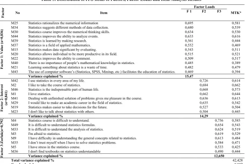 Table 3. Distribution of ITO items to Factors, Factor Loads and Item Analysis Results  