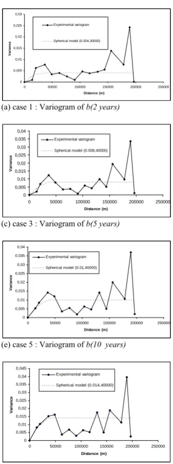 Fig. 3. Variograms of  a(T ) and b(T ).