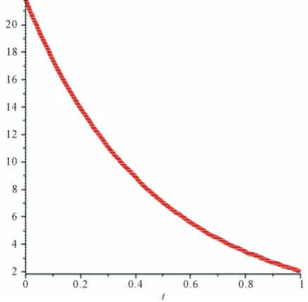 Figure 1. Approximate state x(t) for Example 4.1. 