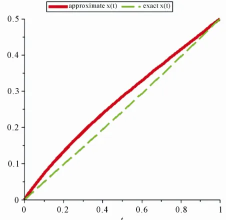 Figure 6. Residual function for Example 4.3. 