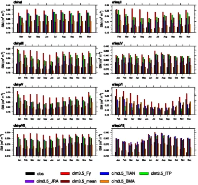 Fig. 7.Fig.7. July 2005 – June 2010 mean monthly volumetric soil moisture (SM, m3.m–3712  July 2005–June 2010 mean monthly volumetric soil moisture (SM, m) for the 0–10 cm soil layer from observations, CLM3.5_FY, CLM3.5_TIAN, CLM3.5_ 3 m−3) for the 0–10 cm soil layer from observations,CLM3.5 FY, CLM3.5 TIAN, CLM3.5 ITP, CLM3.5 JRA, CLM3.5 mean and CLM3.5 BMA in the eight subregions of China deﬁned inTable 1.