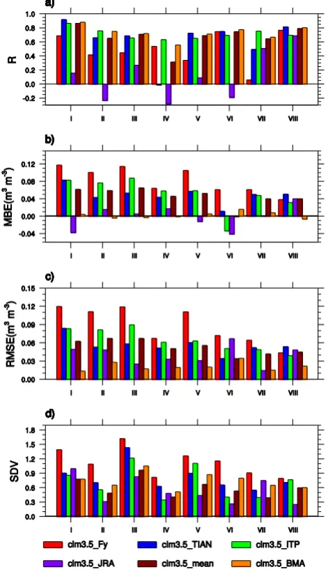 Fig.JRA, CLM3.5_mean and CLM3.5_BMA in the validation period July 2008 – June 8.StatisticalscoresforCLM3.5 FY,CLM3.5 TIAN,CLM3.5 ITP, CLM3.5 JRA, CLM3.5 mean and CLM3.5 BMA inthe validation period July 2008–June 2010 in the 0–10 cm soil layer