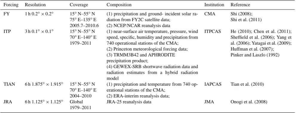 Table 2. Comparison of major features of four sets of meteorological forcing data.