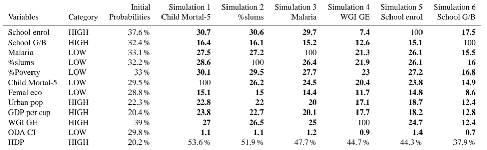 Table 4. Thematic model-HDP Simulations. In bold, the positive variations of probabilities.
