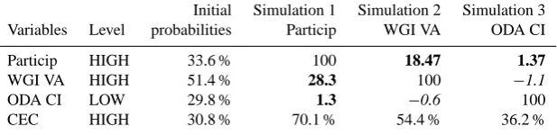 Fig. 5. Probabilities in % for the variables involved in the CEC pillardiscretised in high (HIGH), medium (MID) and low (LOW) levels.