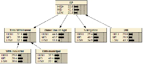 Fig. 6. DAG and initial probabilities for the variables involved inthe AP pillar discretised in high (HIGH), medium (MID) and low(LOW) levels.