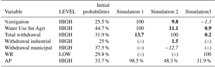 Table 6. Thematic model-AP simulations. In italic, negative variations and in bold, the positive variations of probabilities.