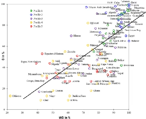 Table 7. Statistical performance of country proﬁle models for WSand S.
