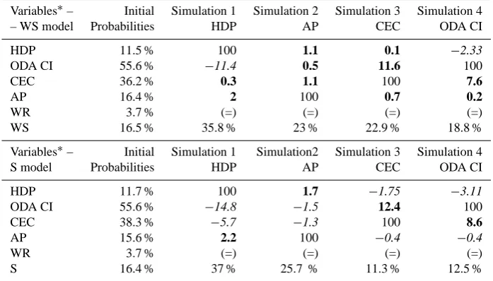 Table 8. Proﬁle 4: water supply and sanitation simulations.