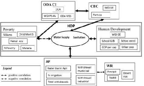 Fig. 1. Organisation and main correlations between selected vari-ables.
