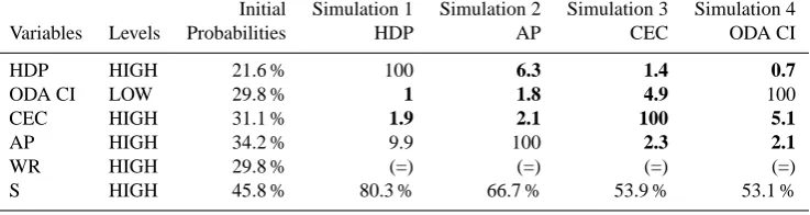 Table 2. General model – water supply simulations. In bold, positive variations of probabilities.