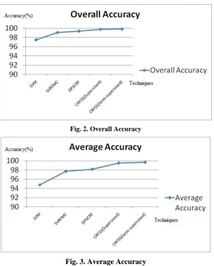 Fig. 2. Overall Accuracy 