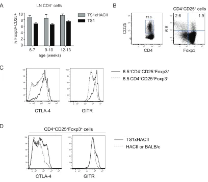 Figure 3-3 TS1xHACII mice contain S1-specific CD4+CD25+Foxp3+ cells (A) Graphshows the percentage of CD25+Foxp3+ cells among LN (axillary, brachial, cervical,inguinal, mesenteric) CD4+ cells from TS1xHACII (gray bars) and TS1 (black bars) mice of different