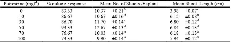 Table 1. Effect of various cytokinins on shoot regeneration from shoot-tip explants of    Nyctanthes arbor-tristis(after 30 days of Inoculation)  