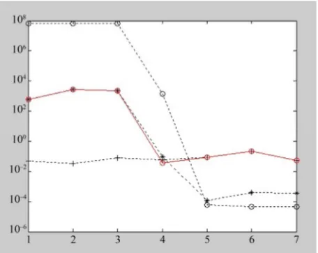 Figure 1. Compare singular values with Fourier coefficients. Singular values (circle with dash line), true Fourier coeffi- cients (asterisks with dash line), error Fourier coefficients (crosses with dash line), and total Fourier coefficients (red circle wi