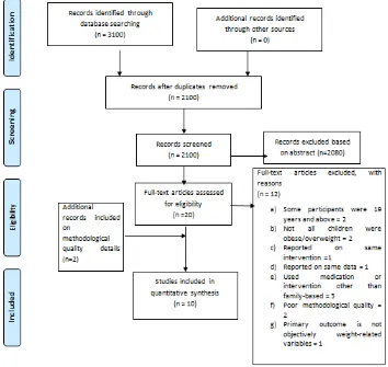 Figure 4. Flow chart of the selection of studies used in this review, based on PRISMA21  