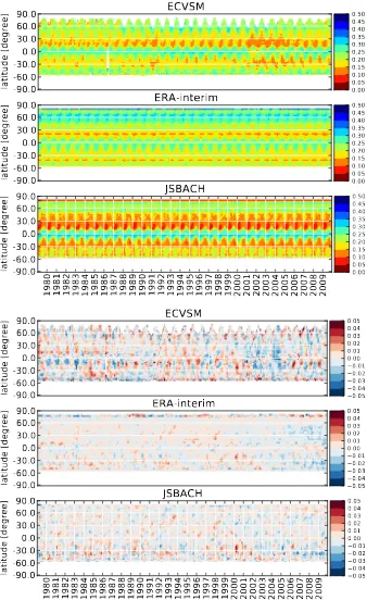 Fig. 3. Time-latitude diagrams for monthly mean volumetric surface soil moisture and surface soil moisture anomaly datasets [m3 m−3].