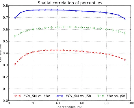 Fig. 5.the p-th percentiles of ERA-interim, JSBACH and ECVSM soil Pearson product–moment correlation coefﬁcients between p -th percentiles of ERA-interim,JSBACH and ECVSM soil moisture ﬁelds