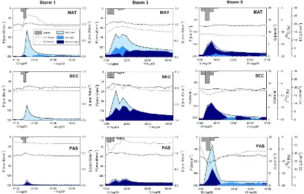 Fig. 6. Storm runoff contributing sources using two-tracer (the 6-week wetting-up cycle period for each of the three study catchments