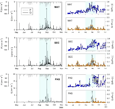 Fig. 3. Hourly depths of rainfall, P (top y axis; grey bars) and streamﬂow, Q (bottom y axis; black lines), as measured at the three studycatchments from 1 May to 31 October, 2009 (left panels)