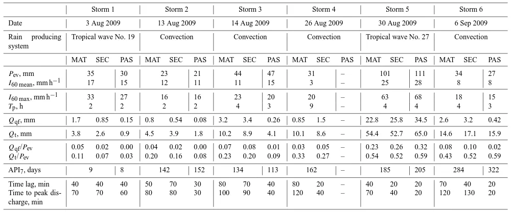 Table 4. Minimum/maximum values, and means ± SD of the isotope ratios (δ2H and δ18O) and EC concentrations of the different end-members corresponding to the six storms analyzed using HS techniques.