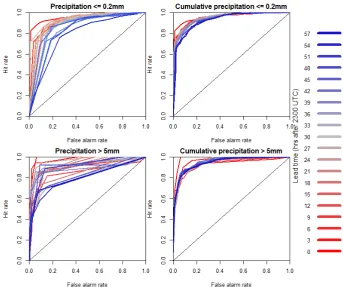 Fig. 8. Percentage bias (solid black line) and [0.05, 0.95] conﬁdence intervals (red and blue dashed lines) conditional on the forecast meanexceeding threshold rainfall for ensemble rainfall forecasts at site 82163 Carboor Upper at lead times of 0–3 h (lef